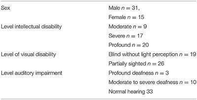 Associations Between Cortisol Stress Levels and Autism Symptoms in People With Sensory and Intellectual Disabilities